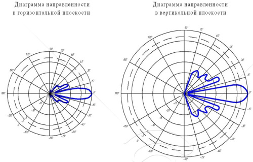 Направленная 18 дБи WiFi антенна 5,3 ГГц KP18-5300 фото 3